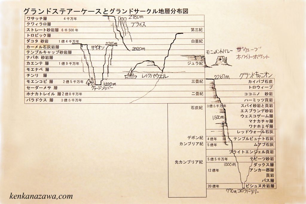 グランド・ステアーケースとグランドサークルの地層