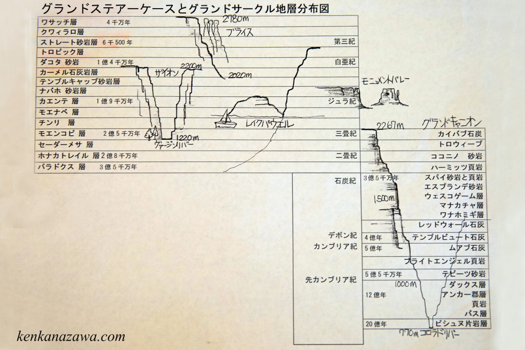グランド・ステアーケースとグランドサークルの地層